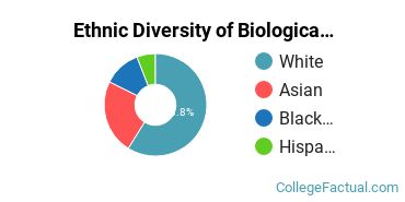 Ethnic Diversity of Biological & Biomedical Sciences Majors at Central Connecticut State University