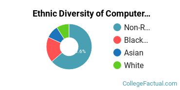 Ethnic Diversity of Computer & Information Sciences Majors at Central Connecticut State University