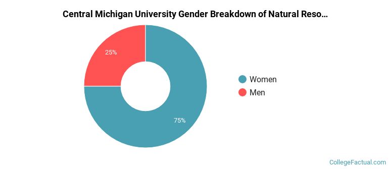 Central Michigan University gender breakdown of Natural Resources Conservation Doctoral degree grads
