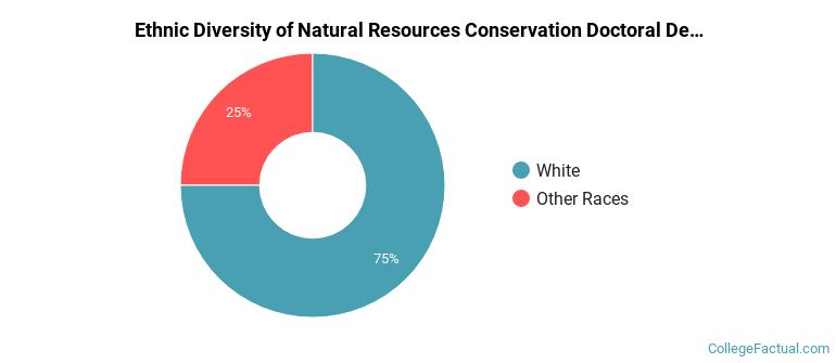 Ethnic diversity of Natural Resources Conservation majors at Central Michigan University