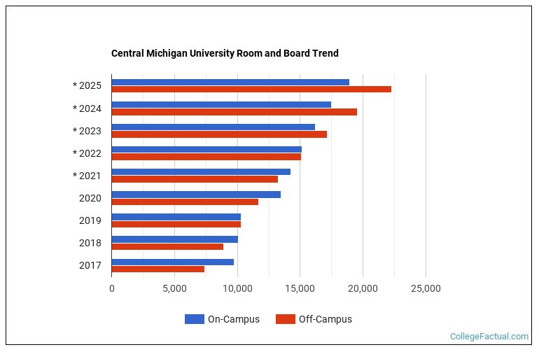 Central Michigan University Housing Costs