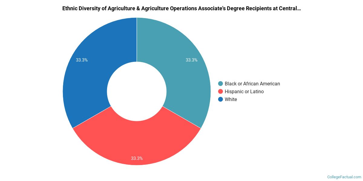 The Agriculture & Agriculture Operations Major at Central ...