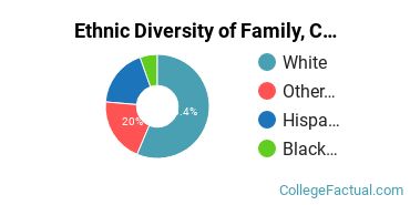 Ethnic Diversity of Family, Consumer & Human Sciences Majors at Central Washington University