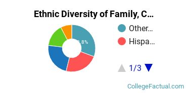 Ethnic Diversity of Family, Consumer & Human Sciences Majors at Central Washington University