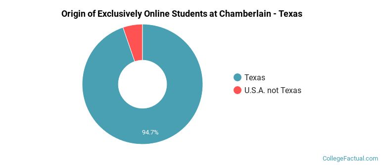 Chamberlain University Texas Online Degree Options Programs 
