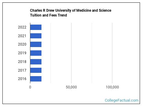 Charles R Drew University of Medicine and Science Tuition & Fees