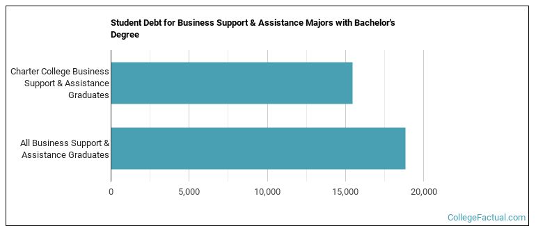 Student debt for Business Support & Assistance majors with a bachelor's degree at Charter College