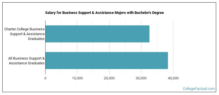 Salary for Business Support & Assistance majors with a bachelor's degree at Charter College