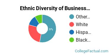 Ethnic Diversity of Business Administration & Management Majors at Charter College