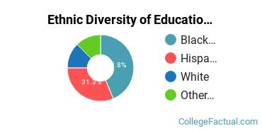 Ethnic Diversity of Education Majors at Chicago State University
