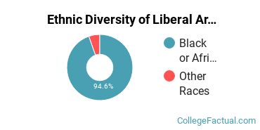 Ethnic Diversity of Liberal Arts / Sciences & Humanities Majors at Chicago State University