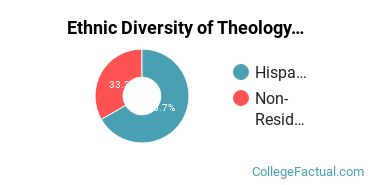 Ethnic Diversity of Theology & Religious Vocations Majors at Christ-Mission-College