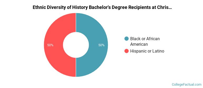 Ethnic diversity of History majors at Christian Brothers University