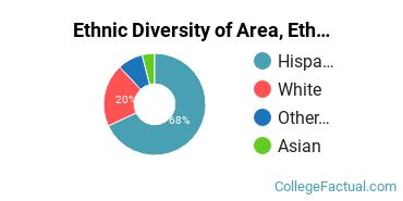 Ethnic Diversity of Area, Ethnic, Culture, & Gender Studies Majors at Citrus College