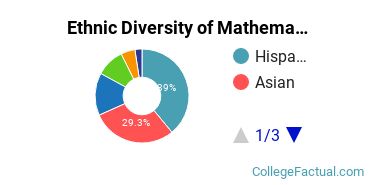 Ethnic Diversity of Mathematics & Statistics Majors at Citrus College