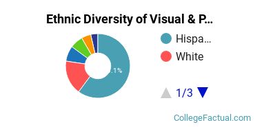 Ethnic Diversity of Visual & Performing Arts Majors at Citrus College