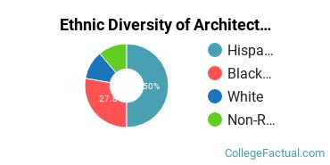 Ethnic Diversity of Architecture & Related Services Majors at City Colleges of Chicago - Harold Washington College