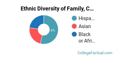 Ethnic Diversity of Family, Consumer & Human Sciences Majors at City Colleges of Chicago - Harold Washington College