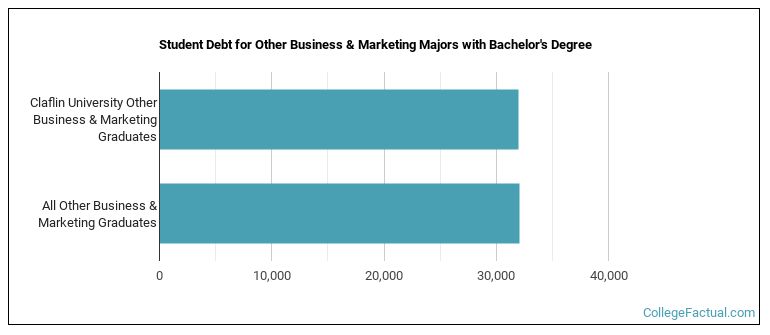 Student debt for Other Business & Marketing majors with a bachelor's degree at Claflin University