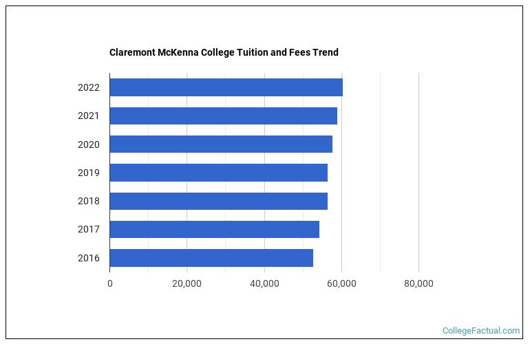 Claremont McKenna College Tuition & Fees