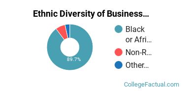 Ethnic Diversity of Business Administration & Management Majors at Clark Atlanta University