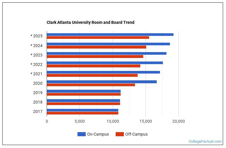 Clark Atlanta University Housing Costs