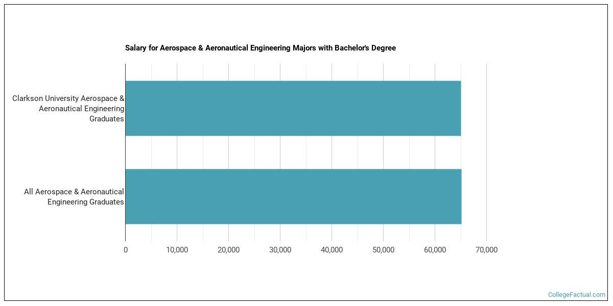 The Aerospace Engineering Major At Clarkson University