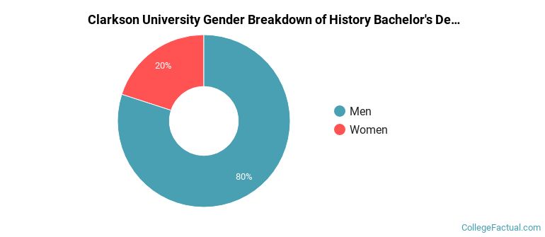 Clarkson University gender breakdown of History Bachelor's degree grads