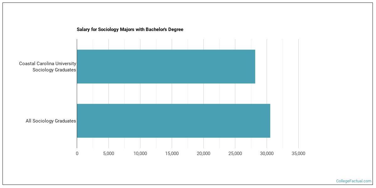 The Sociology Major at Coastal Carolina University