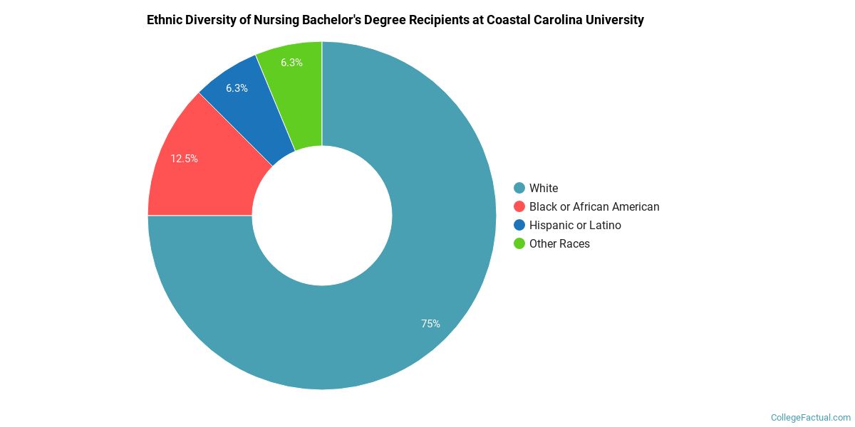 The Nursing Major at Coastal Carolina University