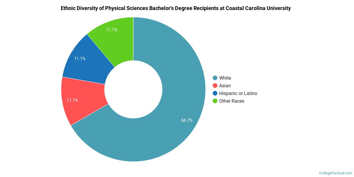 The Physical Sciences Major at Coastal Carolina University