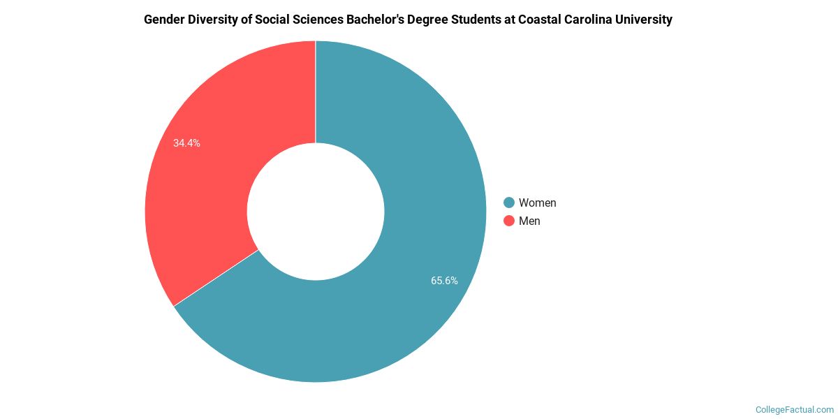 The Social Sciences Major at Coastal Carolina University