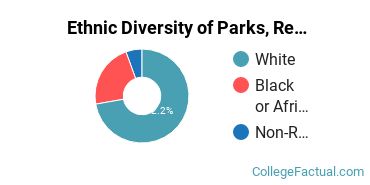 Ethnic Diversity of Parks, Recreation, Leisure, & Fitness Studies Majors at Coker College