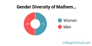 Colby Gender Breakdown of Mathematics & Statistics Bachelor's Degree Grads
