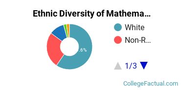 Ethnic Diversity of Mathematics & Statistics Majors at Colby College