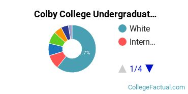 Colby Undergraduate Racial-Ethnic Diversity Pie Chart