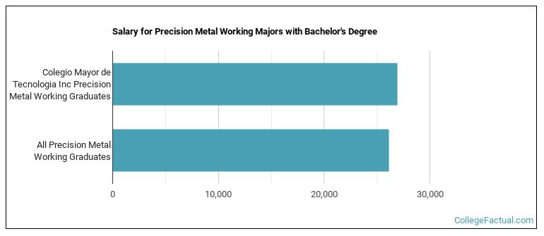 Salary for Precision Metal Working majors with a bachelor's degree at Colegio Mayor de Tecnologia Inc