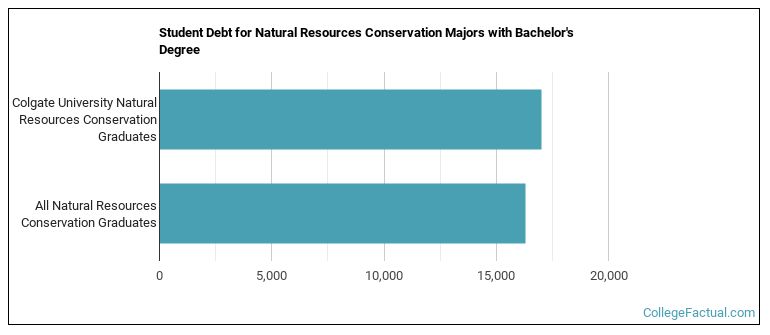 Student debt for Natural Resources Conservation majors with a bachelor's degree at Colgate University