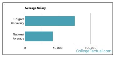 Colgate University Overview College Factual