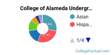 College of Alameda Undergraduate Racial-Ethnic Diversity Pie Chart