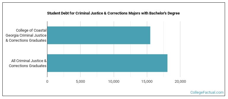 Student debt for Criminal Justice & Corrections majors with a bachelor's degree at CCGA