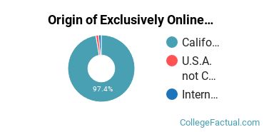 Origin of Exclusively Online Undergraduate Non-Degree Seekers at College of San Mateo