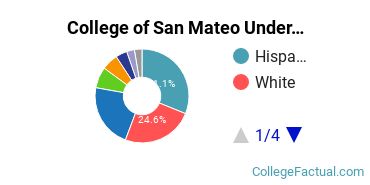CSM Undergraduate Racial-Ethnic Diversity Pie Chart