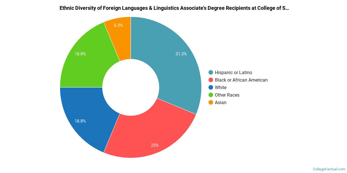 The Foreign Languages & Linguistics Major at College of Southern Nevada