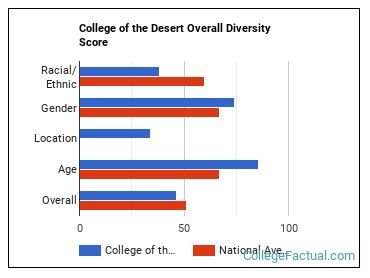 College Of The Desert Diversity Racial Demographics Other Stats College Factual