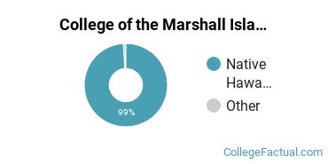 College of the Marshall Islands Undergraduate Racial-Ethnic Diversity Pie Chart