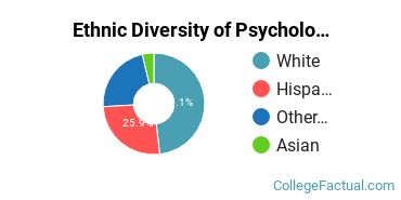 Ethnic Diversity of Psychology Majors at College of the Redwoods