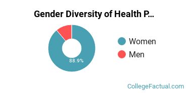 CollegeAmerica - Phoenix Gender Breakdown of Health Professions Associate's Degree Grads