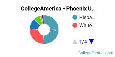 CollegeAmerica - Phoenix Undergraduate Racial-Ethnic Diversity Pie Chart