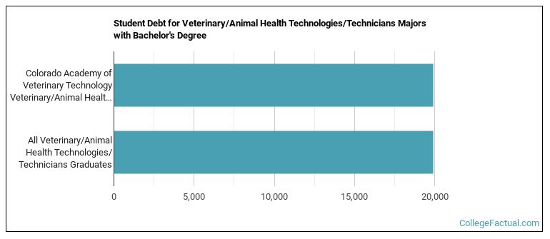 Student debt for Veterinary/Animal Health Technologies/Technicians majors with a bachelor's degree at Colorado Academy of Veterinary Technology